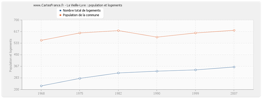 La Vieille-Lyre : population et logements